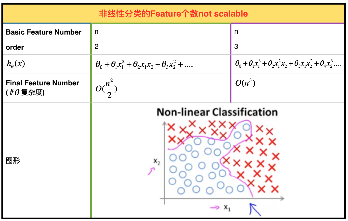 non-linear hypothesis